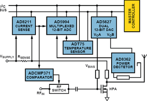 Figure 5. Monitoring and control of a PA with discrete devices